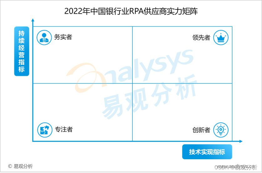 《2022年中国银行业RPA供应商实力矩阵分析》研究报告正式启动