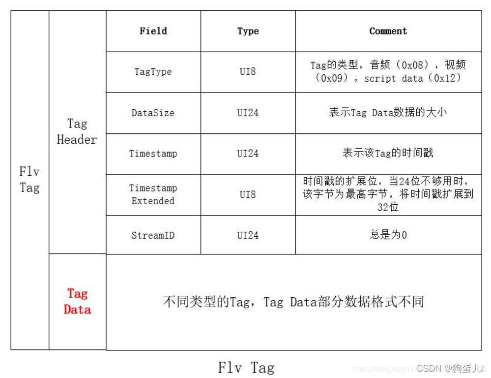 Detailed explanation of FLV format