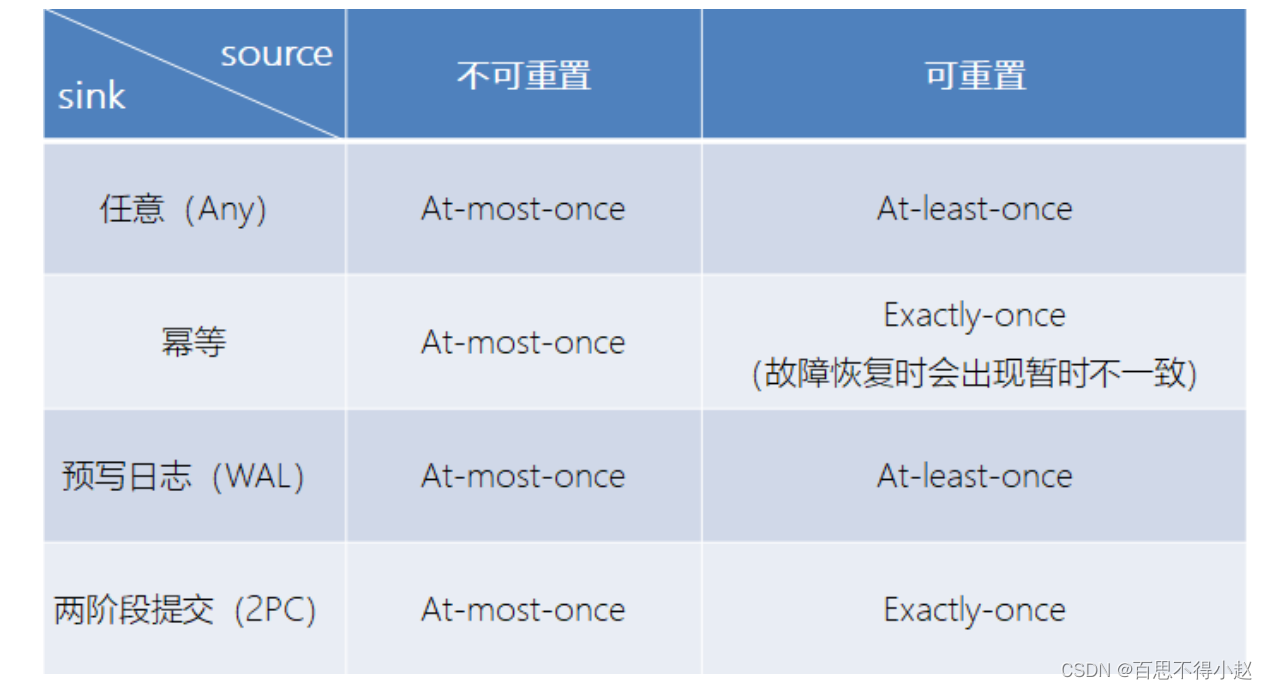 谈谈对Flink框架中容错机制及状态的一致性的理解