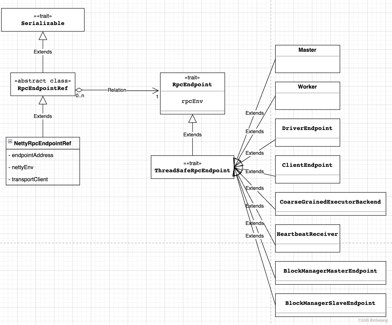 spark source code-RPC communication mechanism