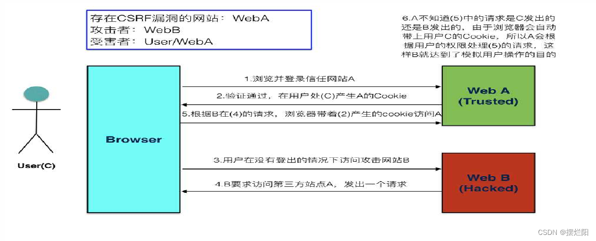 【web渗透】CSRF漏洞详细讲解