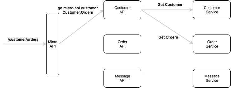 Service registration and discovery of go micro integration Nacos