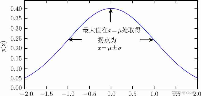 Commonly used probability distributions: Bernoulli distribution, binomial distribution, polynomial distribution, Gaussian distribution, exponential distribution, Laplace distribution and Dirac delta d