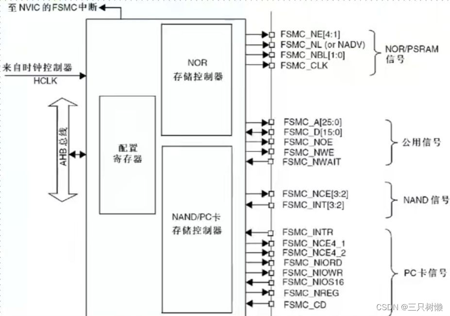 STM32——LCD—FSMC原理简介