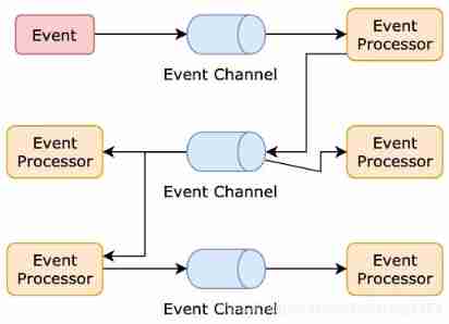 Architecture introduction