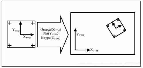 A brief introduction to heading/pitch/roll and omega/phi/kappa