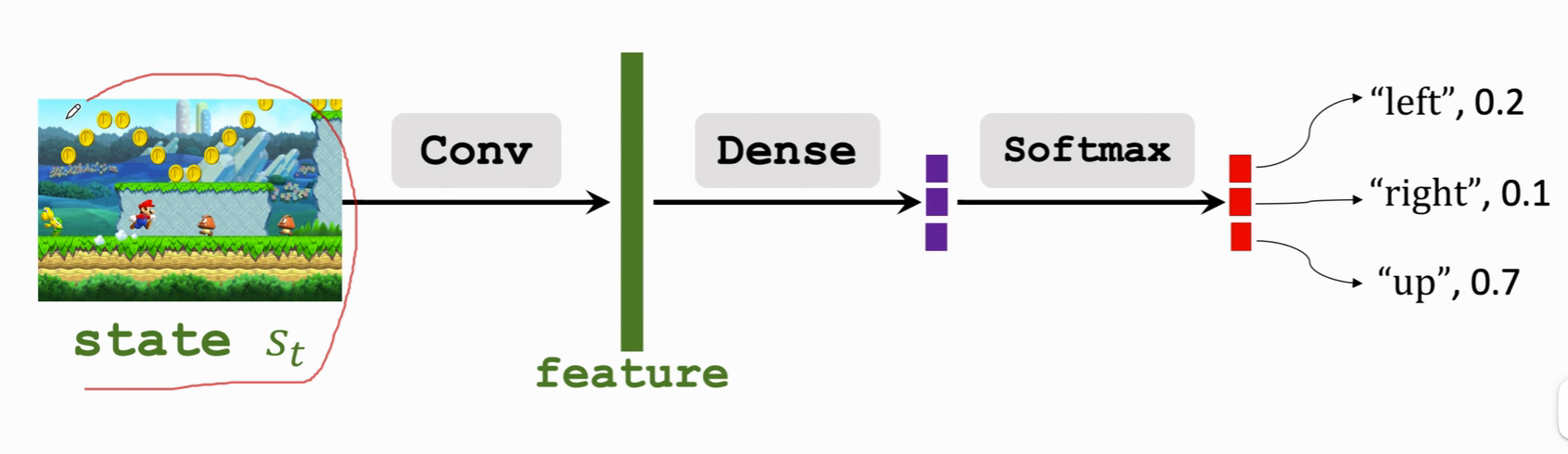 Reinforcement learning - learning notes 4 | actor critical