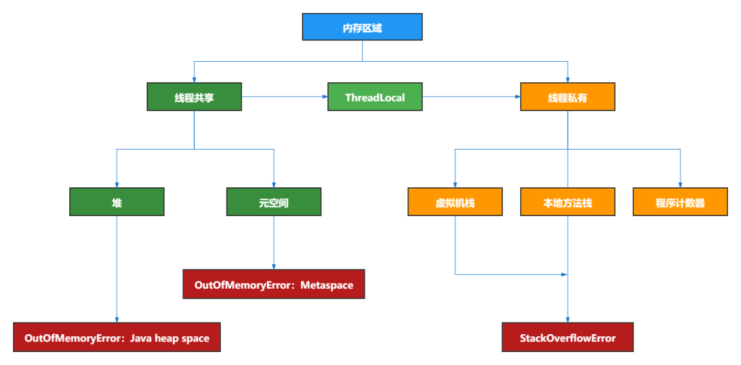 JVM memory layout detailed, illustrated, well written!