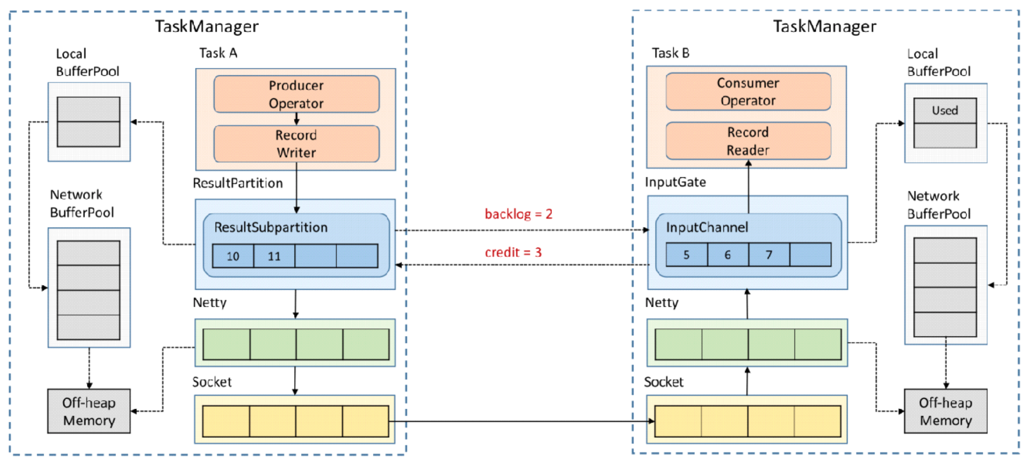 Flink analysis (II): analysis of backpressure mechanism