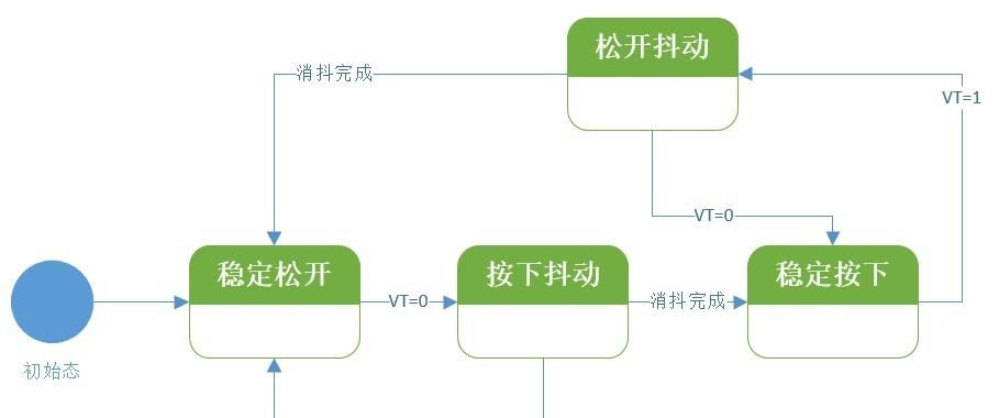 如何深入理解“有限状态机”的设计思想？