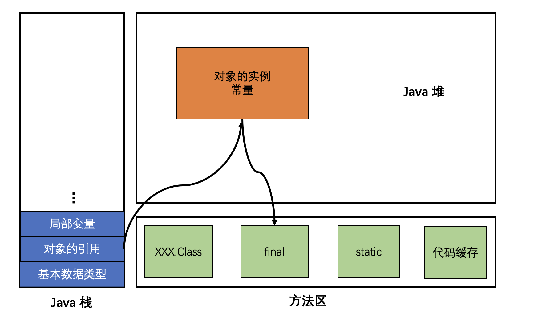 堆、栈、方法区的交互