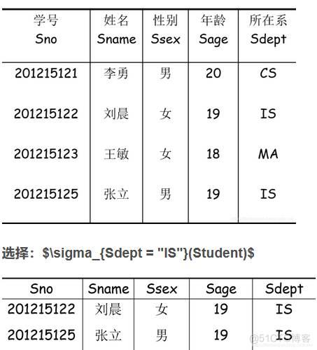 # Summer Challenge # Database Xueba notes , The test / Review quickly during the interview ~_ database _02