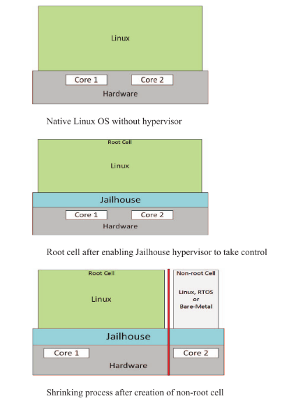 [jailhouse article] performance measurements for hypervisors on embedded ARM processors