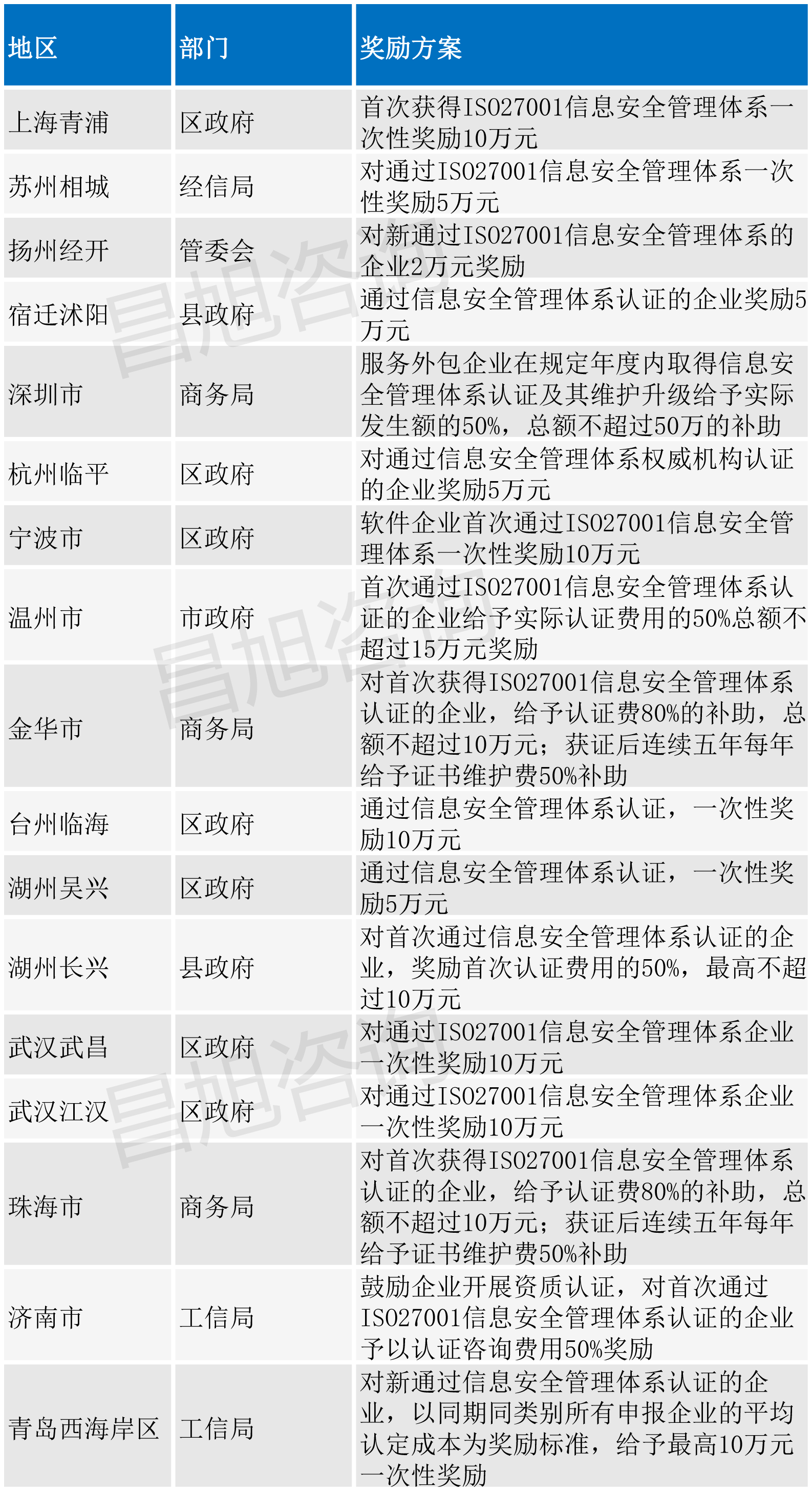 ISO27001 certification process and 2022 subsidy policy summary