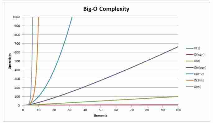 Calculation of time and space complexity (notes of runners)