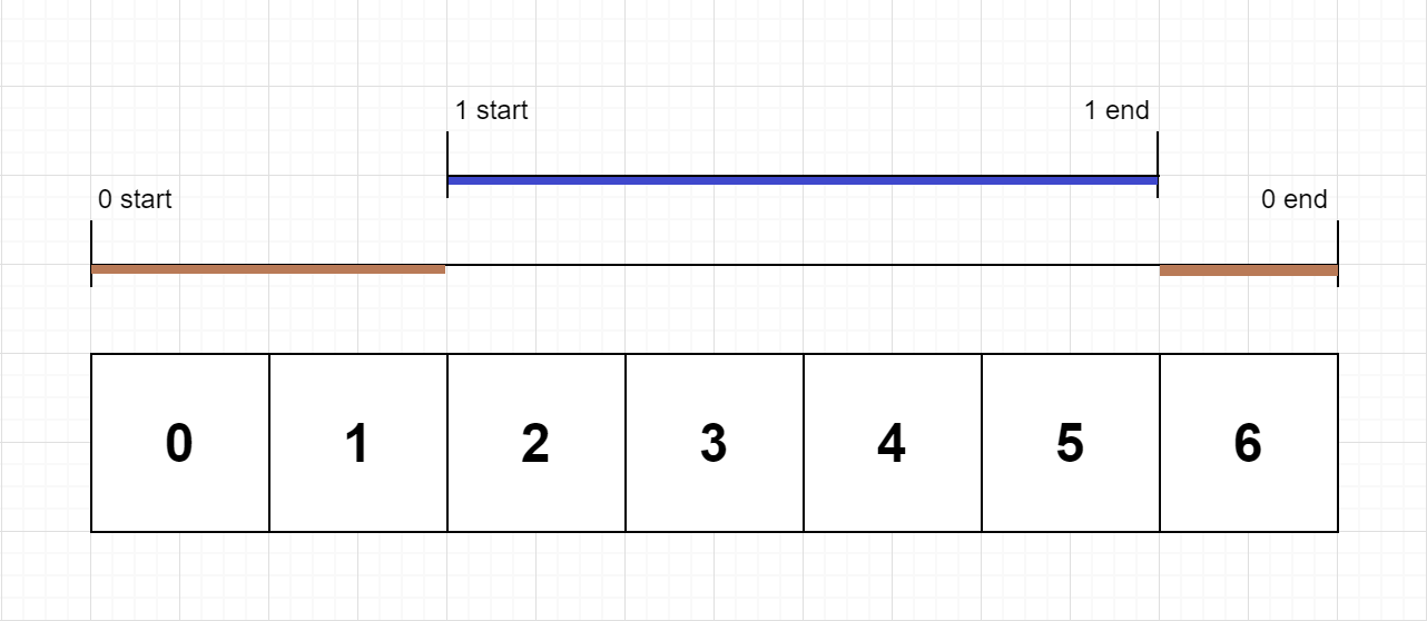 LeetCode每日一题(636. Exclusive Time of Functions)