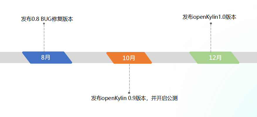 开放麒麟 openKylin 版本规划敲定：10 月发布 0.9 版并开启公测，12 月发布 1.0 版