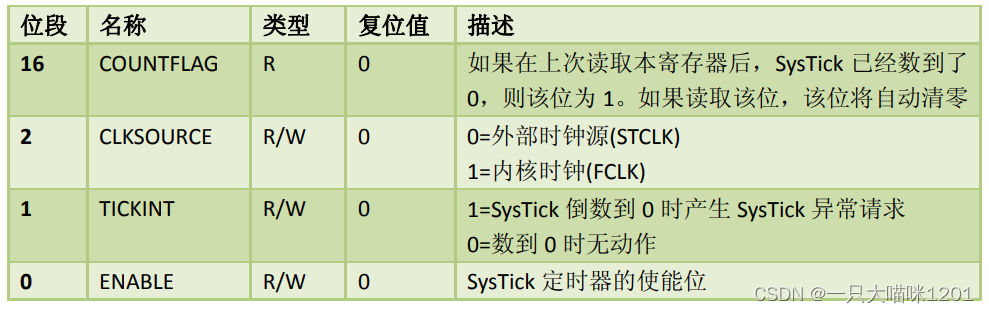 Systick滴答定时器