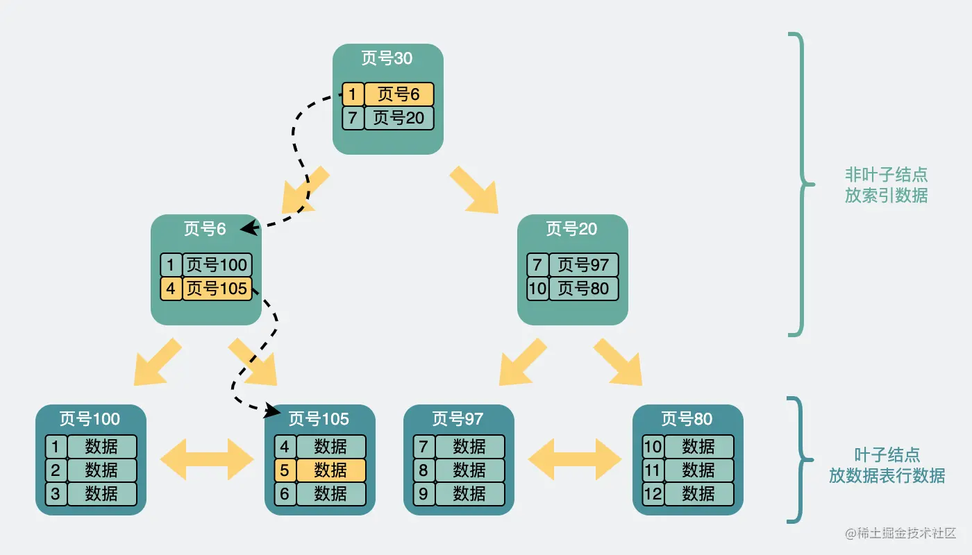 B+ Tree query process 