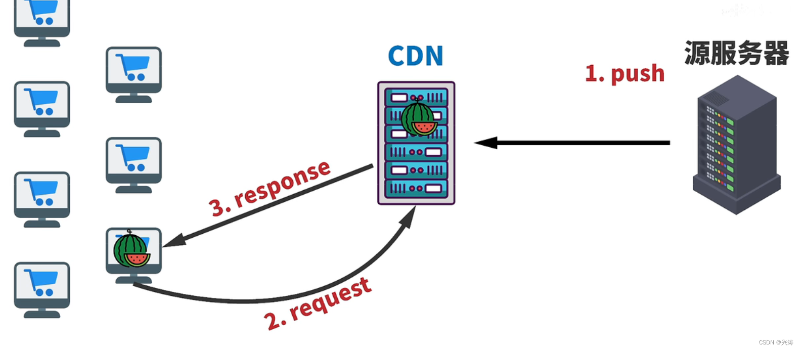 初识CDN