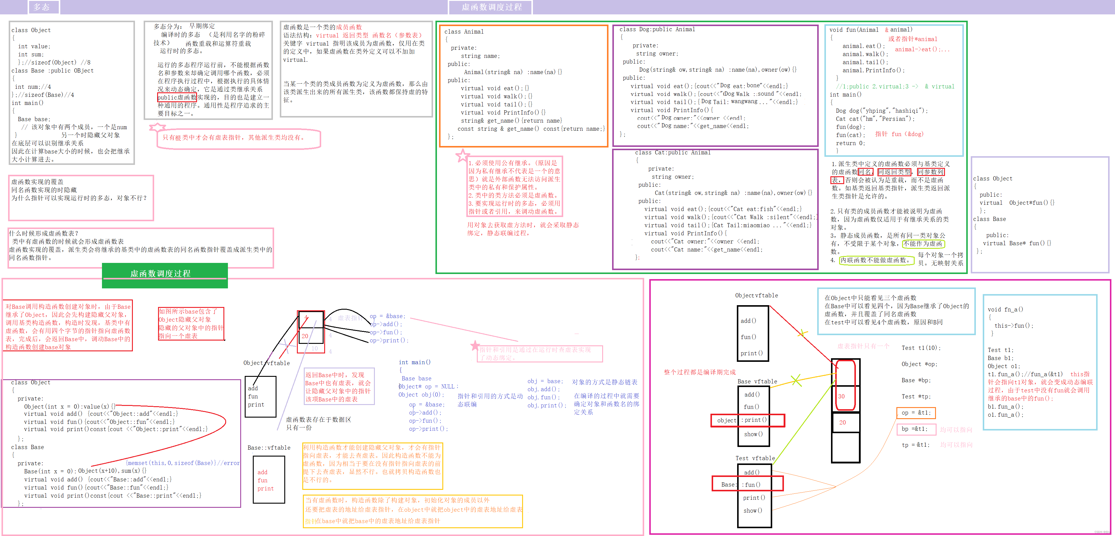 The relationship between base classes and derived classes [inheritance] / polymorphism and virtual functions / [inheritance and polymorphism] abstract classes and simple factories