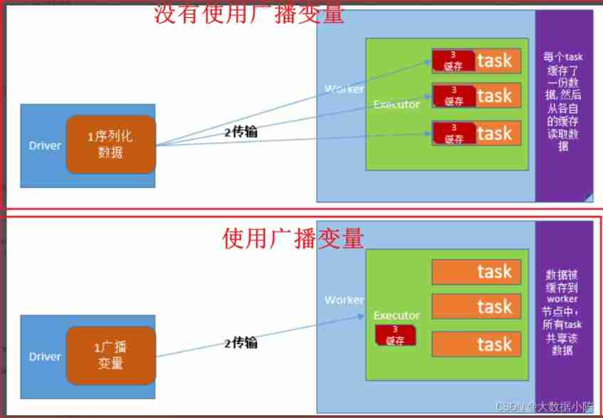 Broadcast variables and accumulators in spark