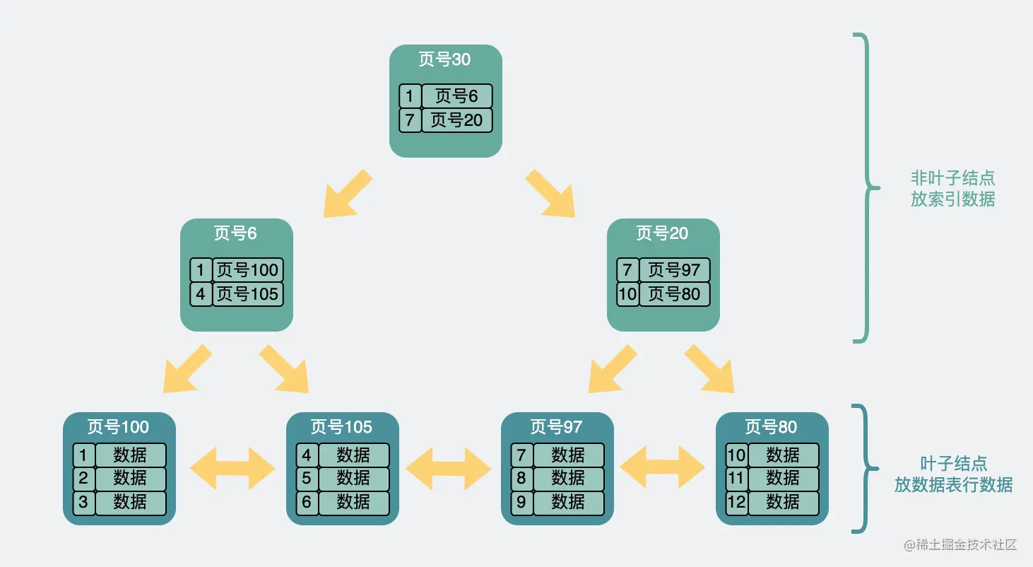 B+ Tree structure 