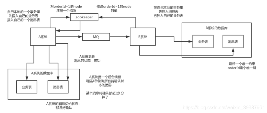 分布式事务的实现方案