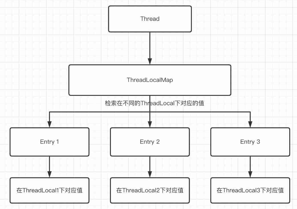 Hot knowledge of multithreading (I): introduction to ThreadLocal and underlying principles