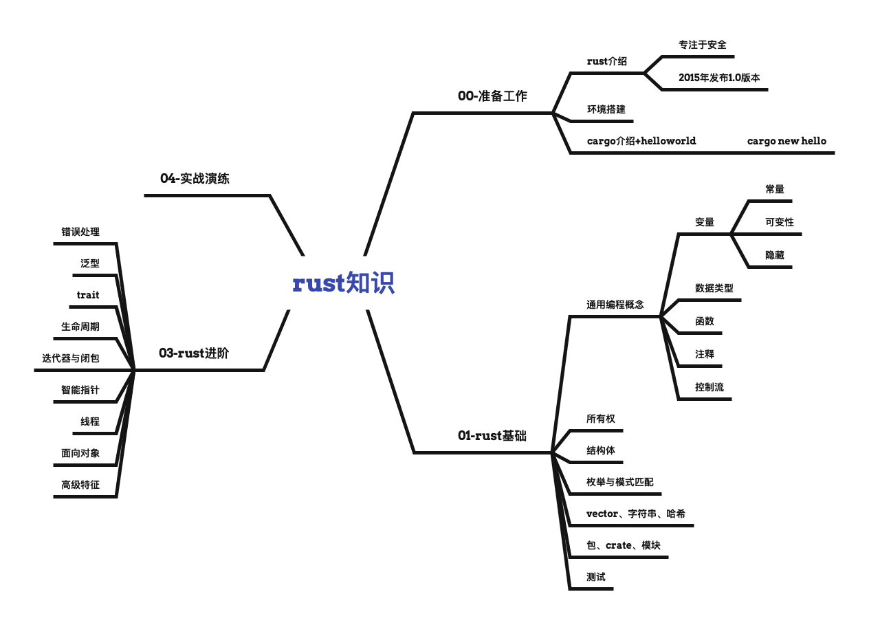 Rust knowledge mind map XMIND