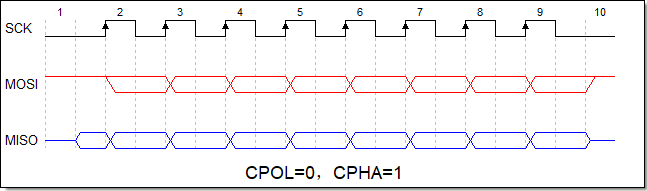 Peripheral driver library development notes 43: GPIO simulation SPI driver