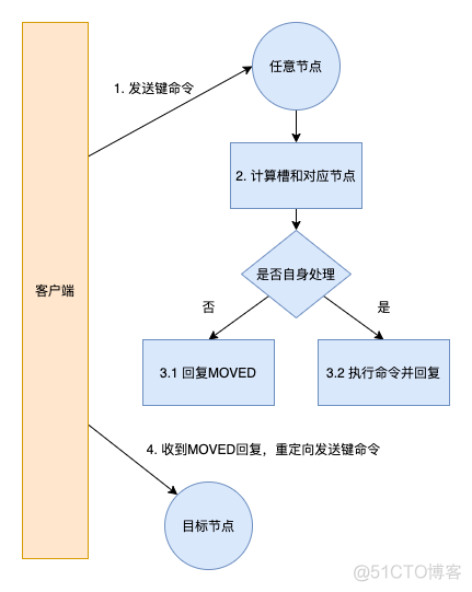 Redis源码解析：Redis Cluster