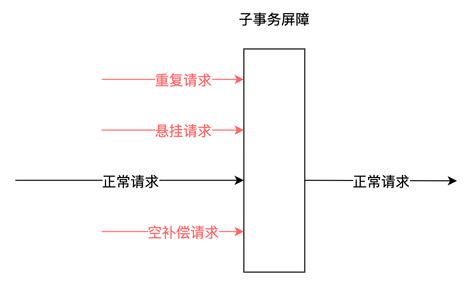 . Net distributed transaction and landing solution