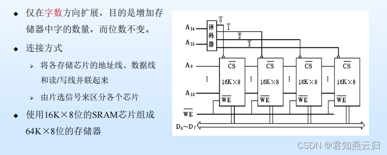 主存储器（二）