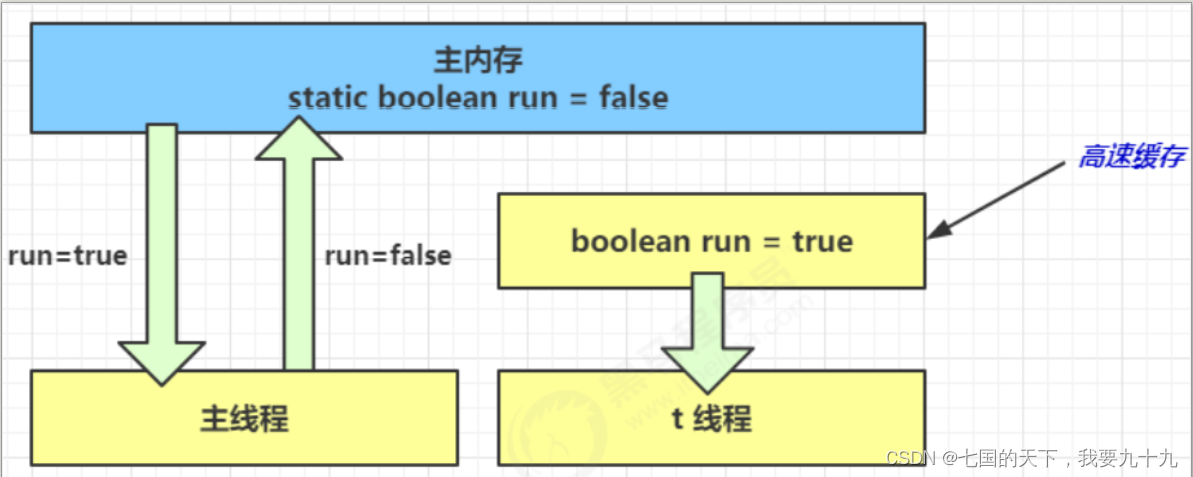 内存模型之可见性