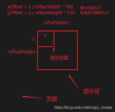  The calculation of relative position 