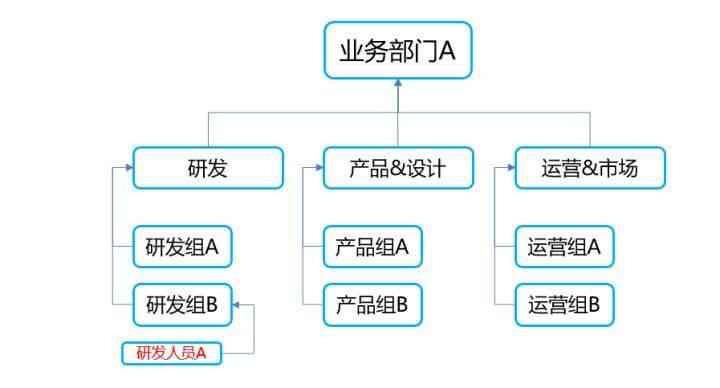 腾讯：阿里的大中台虽好，但也不是万能的！