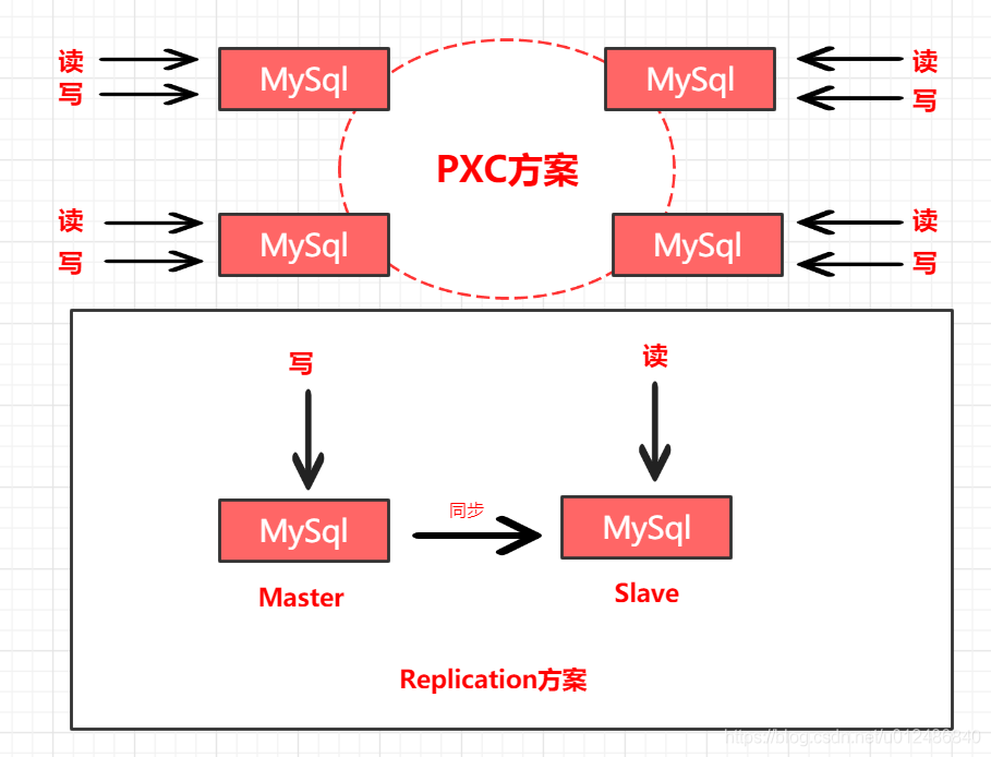 Centos通过Docker搭建MySQL的PXC集群