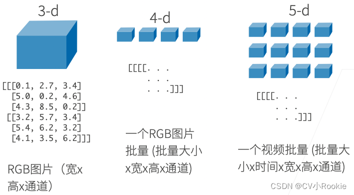 动手学深度学习__数据操作