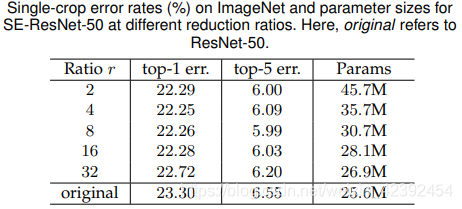 SENet detailed explanation and Keras reproduction code