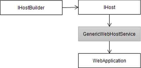 Multiple solutions to one problem, asp Net core application startup initialization n schemes [Part 1]