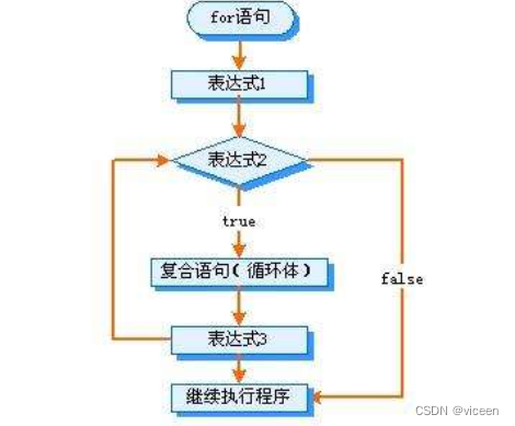 for循环中break与continue的区别——break-完全结束循环 ＆ continue-终止本次循环