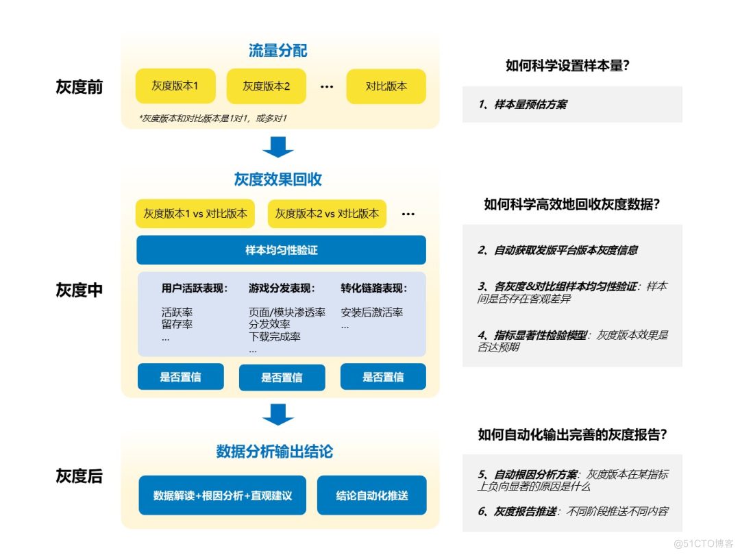  from 0 To 1 Build an intelligent gray-scale data system ： With vivo Game center as an example _ Data systems _06