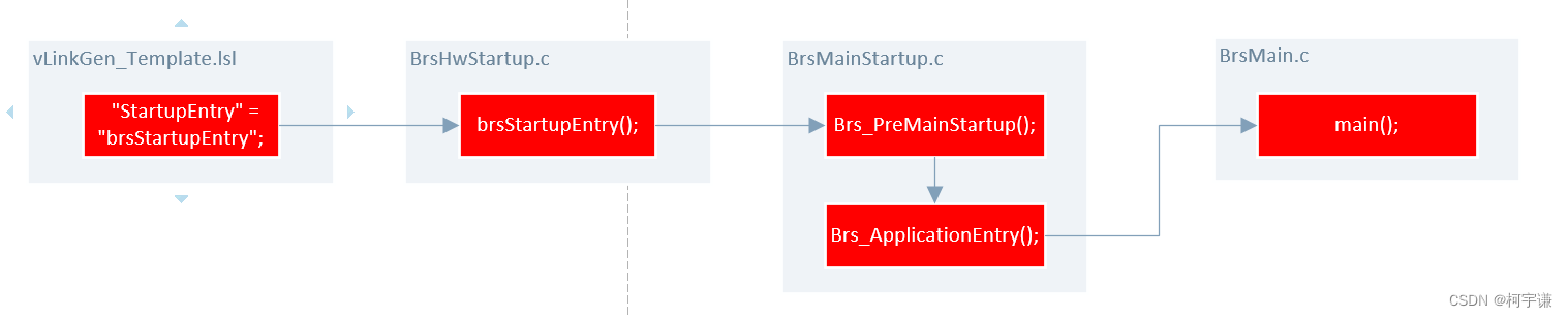 [detailed explanation of AUTOSAR 14 startup process]