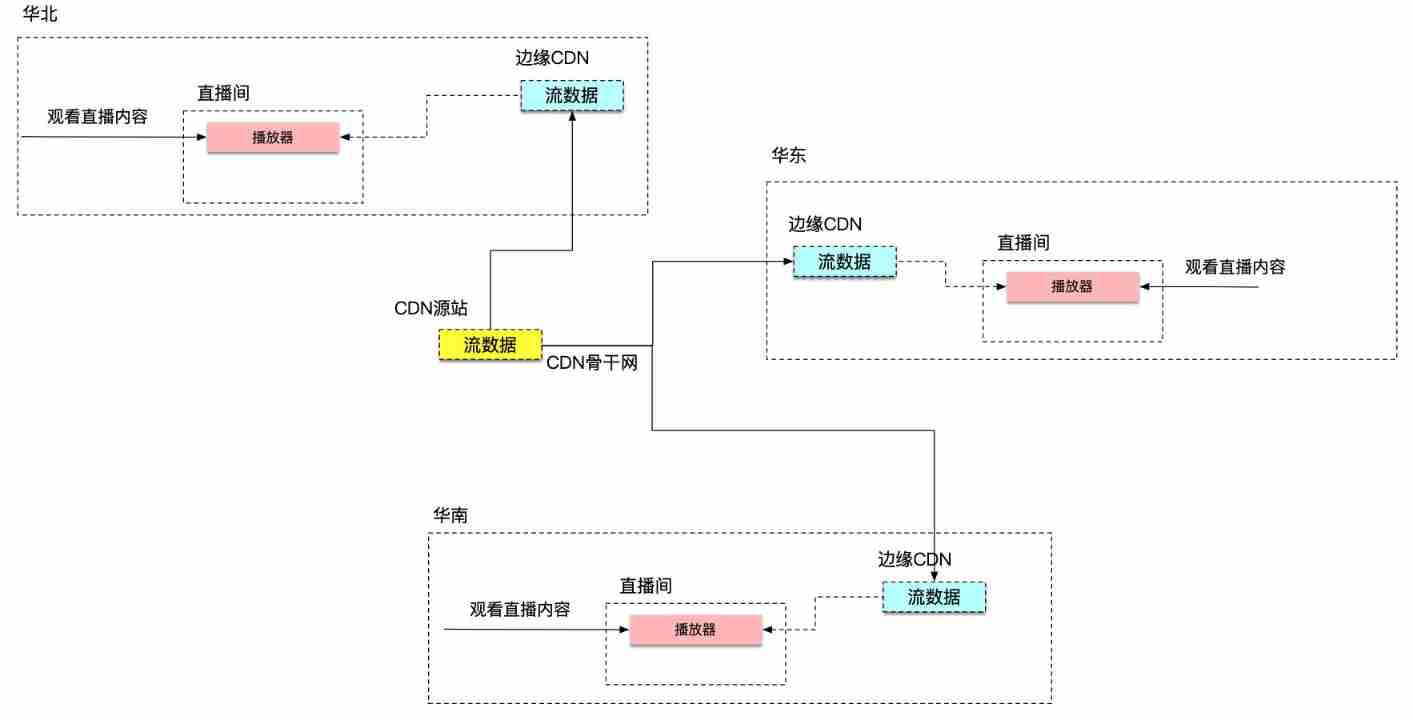 Application architecture of large live broadcast platform