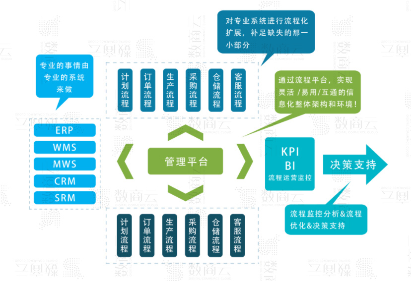 数商云供应链集成系统开发方案:多行业集成平台管理自动化