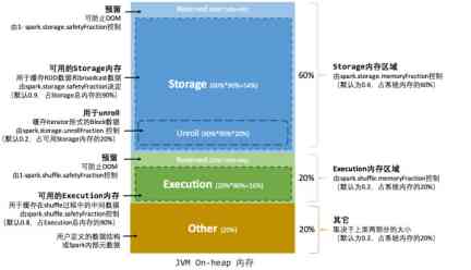 spark学习（三）--内存管理和性能调优