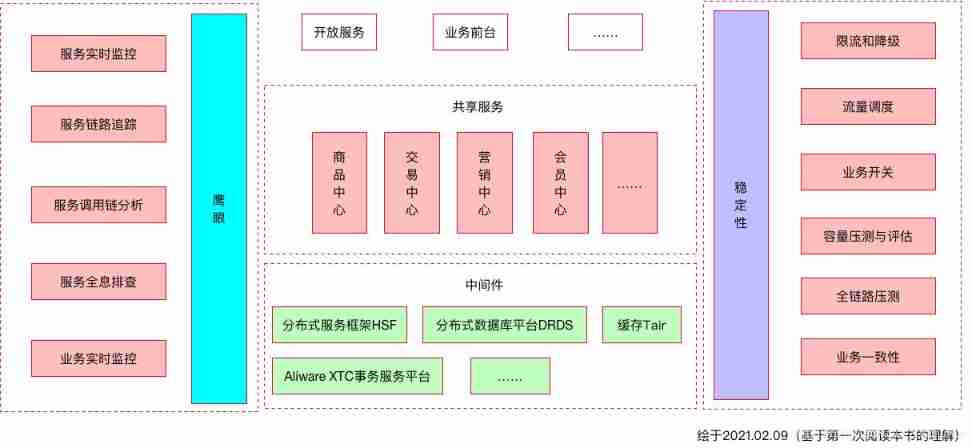 Reflections on the way of enterprise IT architecture transformation (Alibaba's China Taiwan strategic thought and architecture practice)