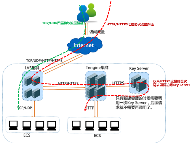 Alibaba cloud SLB load balancing product basic concept and purchase process