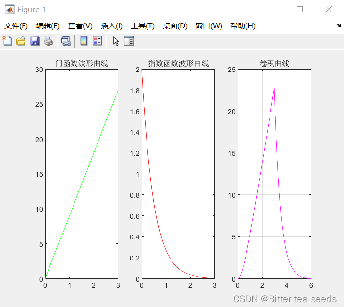  Gate function , Exponential function 、 The convolution waveforms of the two signals are as follows ：